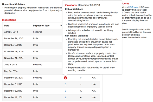 Illustration for article titled Yelp Will Now Show You Restaurant Hygiene Scores